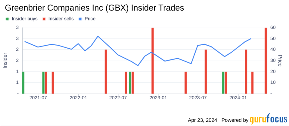 Insider Sell: SVP & President, Europe William Glenn Sells 5,800 Shares of Greenbrier Companies Inc (GBX)