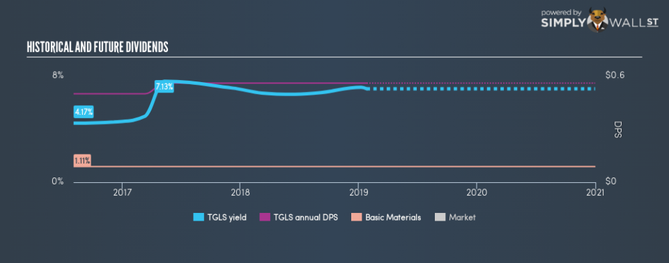 NASDAQCM:TGLS Historical Dividend Yield January 26th 19