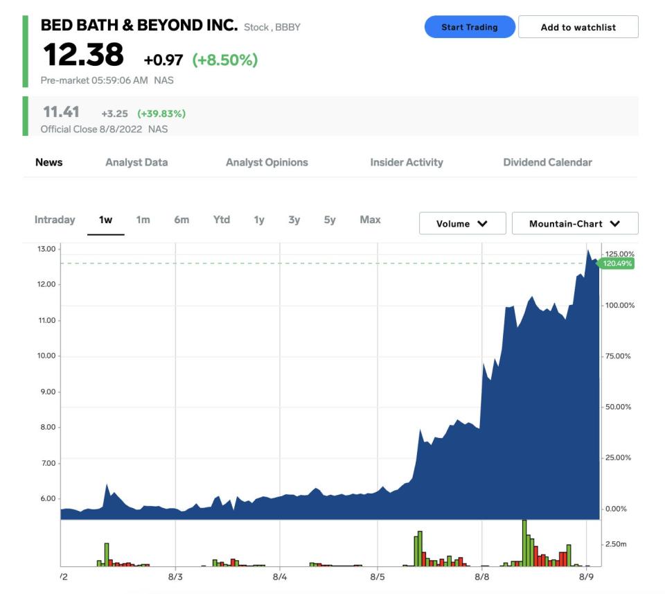 Bed Bath & Beyond stock price