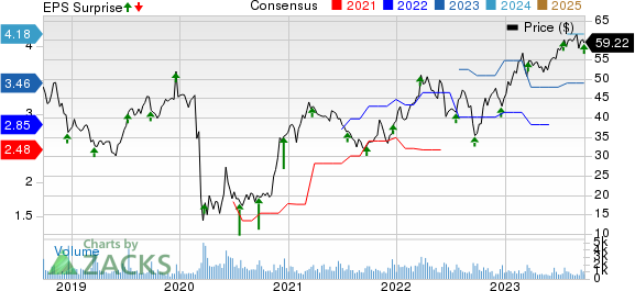 AAR Corp. Price, Consensus and EPS Surprise