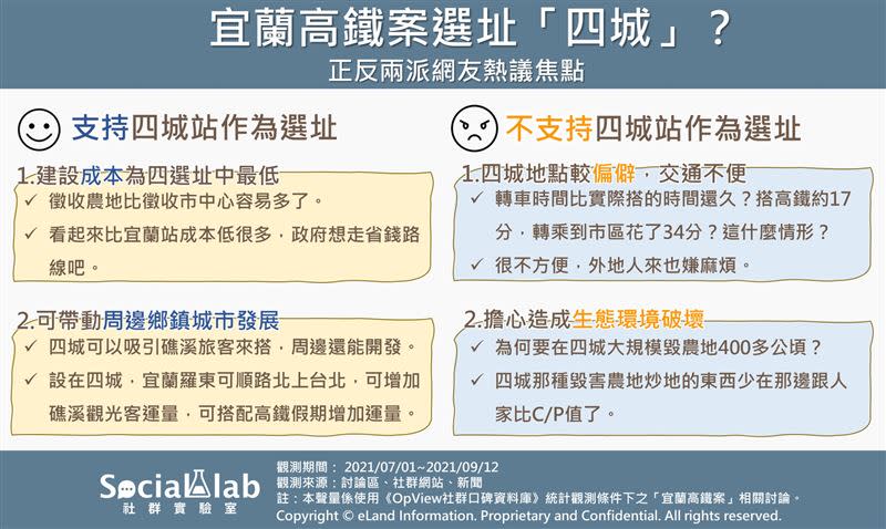 《Social Lab社群實驗室》透過《OpView社群口碑資料庫》追蹤最近兩個月內「宜蘭高鐵」話題的網路聲量表現，了解網友對該話題的輿情看法。