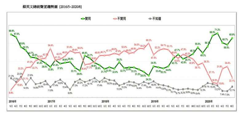 20200823-蔡英文總統聲望趨勢圖（2016.05-2020.08）（台灣民意基金會提供）