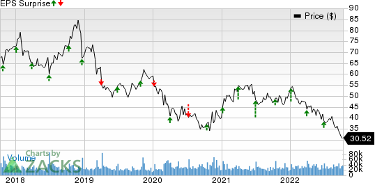 Walgreens Boots Alliance, Inc. Price and EPS Surprise