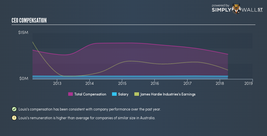 ASX:JHX CEO Compensation December 4th 18