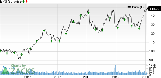 Johnson & Johnson Price and EPS Surprise