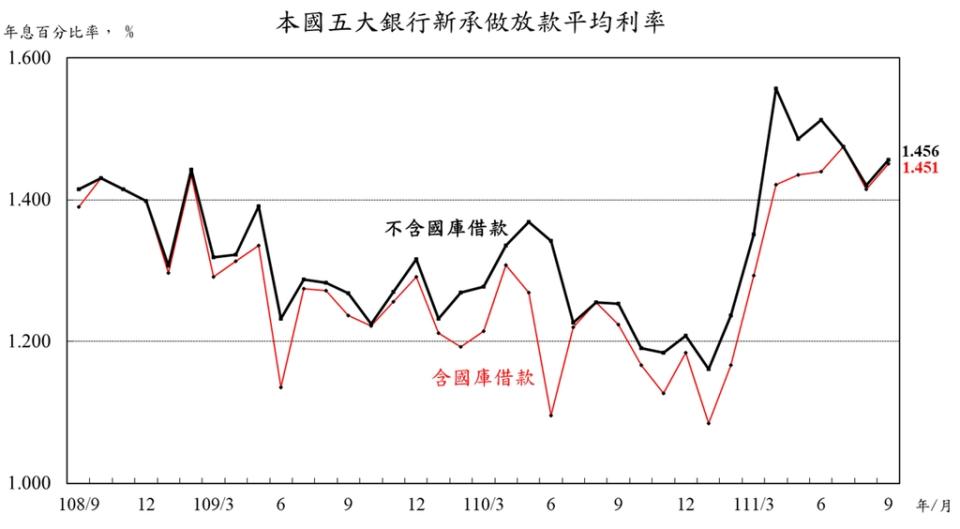 央行提供