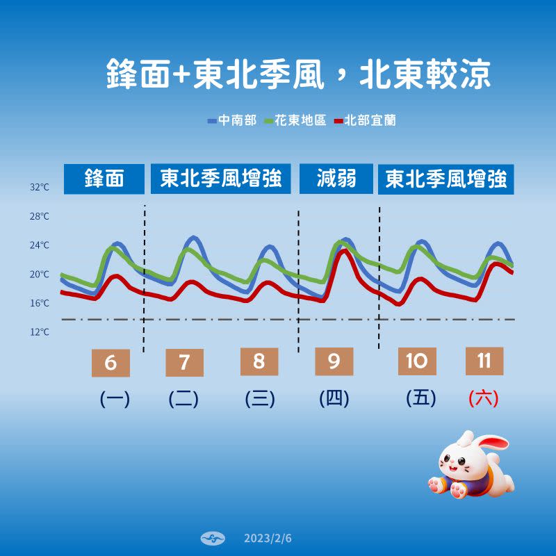 ▲未來一週屬東北季風環境，氣溫上變化不大，但下週一（2/13）機會有較強的冷空氣，請民眾多加留意。（圖／中央氣象局提供）