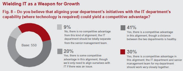 Sungard IT and competitive advantage
