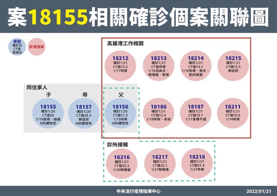 指揮中心說明本土案例之關聯性。（指揮中心提供）