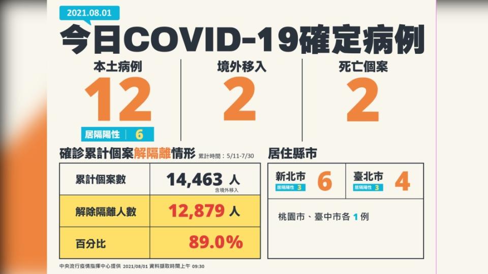 新增12例本土確診、2例境外移入及2例死亡個案。（圖／中央流行疫情指揮中心）