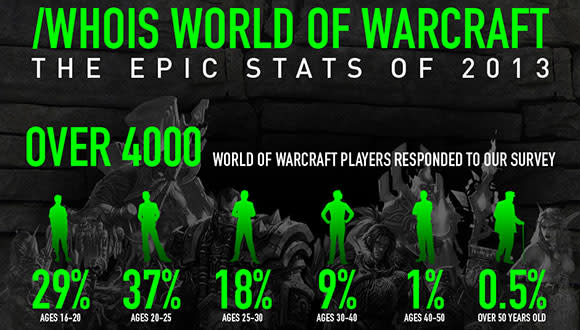 WoW Survey Infographic