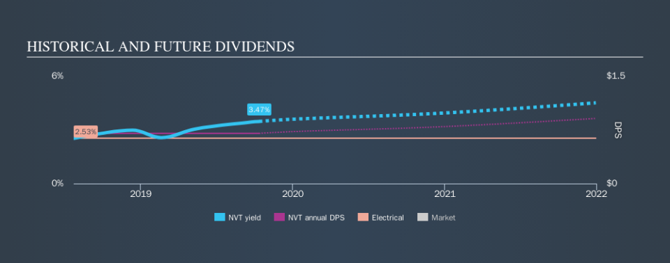 NYSE:NVT Historical Dividend Yield, October 12th 2019