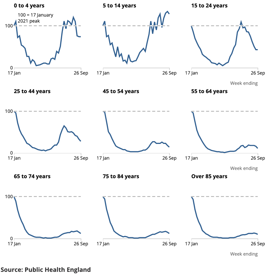 Public Health England figures show the rising 