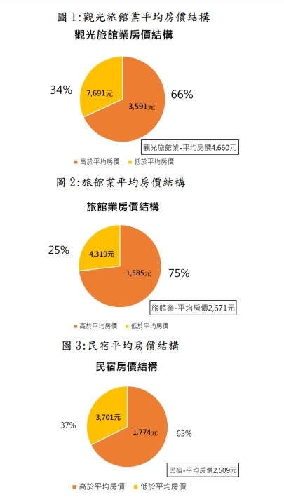 各類型平均房價結構。圖／觀光署提供