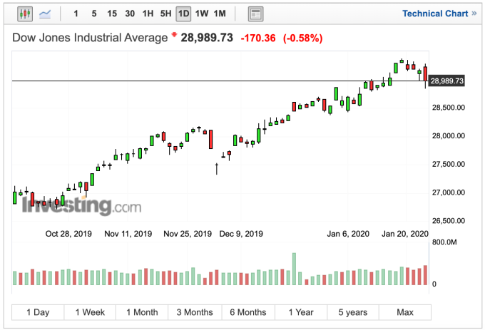 (圖：Investing.com)