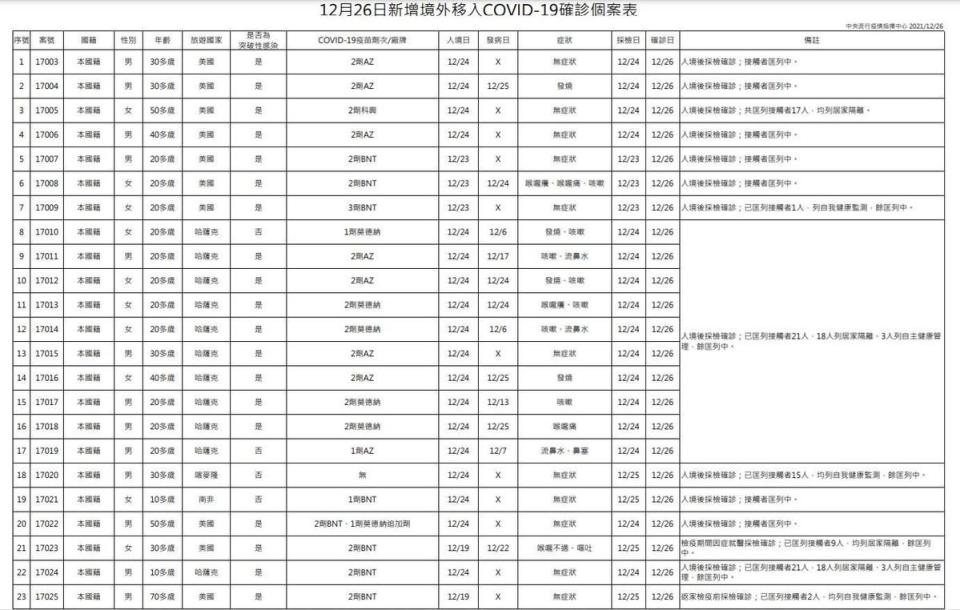 今23例境外移入中有19例為突破性感染。（指揮中心提供）