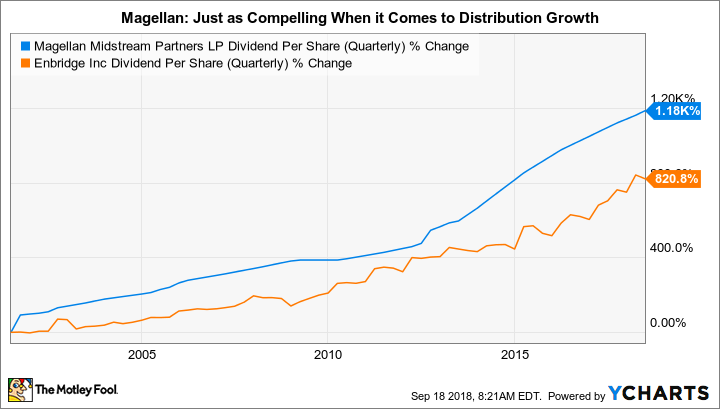 MMP Dividend Per Share (Quarterly) Chart