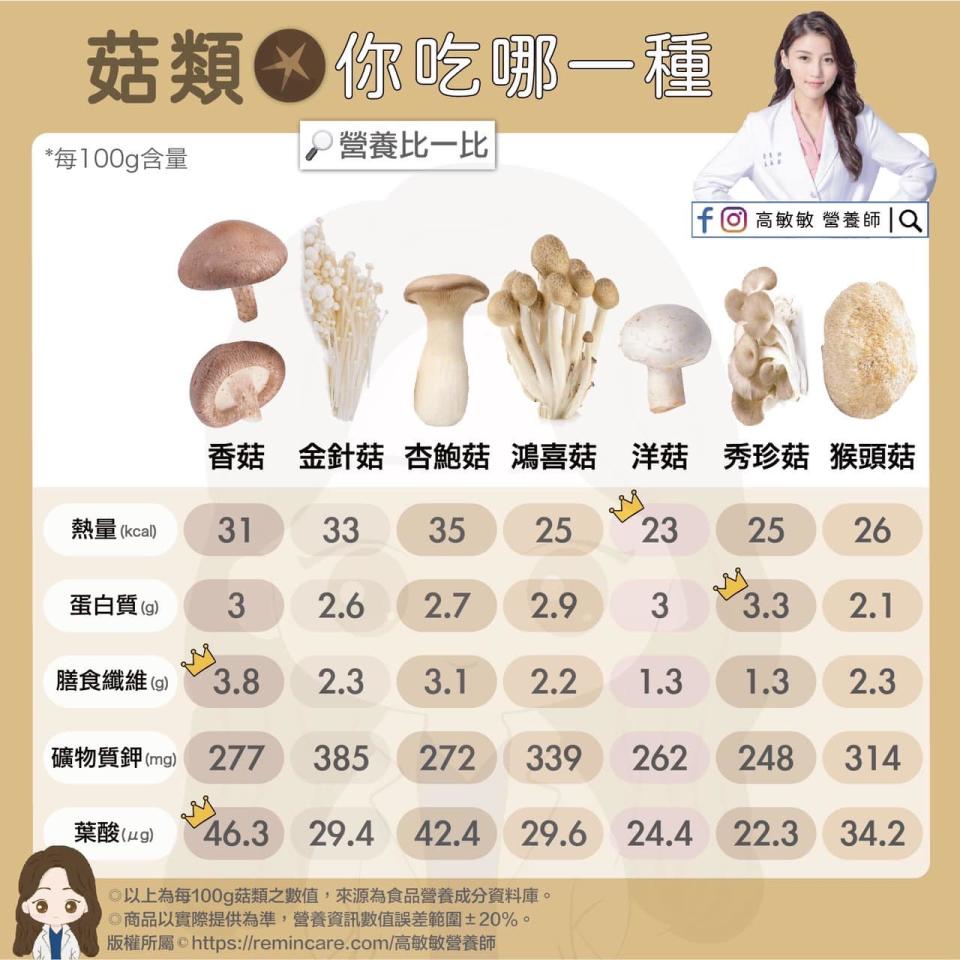 營養師高敏敏分析27款菇類，每一款菇的熱量均落在20-30卡路里之間，而且富含蛋白質、膳食纖維、鉀等營養素。   圖：翻攝自高敏敏臉書專頁