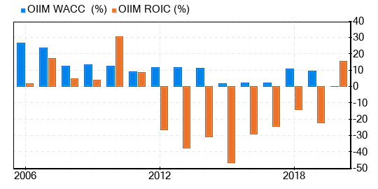 O2Micro International Stock Appears To Be Significantly Overvalued