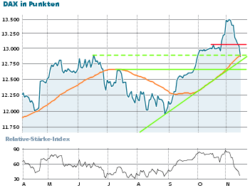 Korrektur läuft - so tief kann der DAX fallen