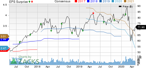 Xylem Inc. Price, Consensus and EPS Surprise