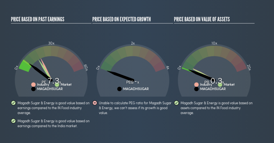 NSEI:MAGADHSUGAR Price Estimation Relative to Market, March 13th 2019