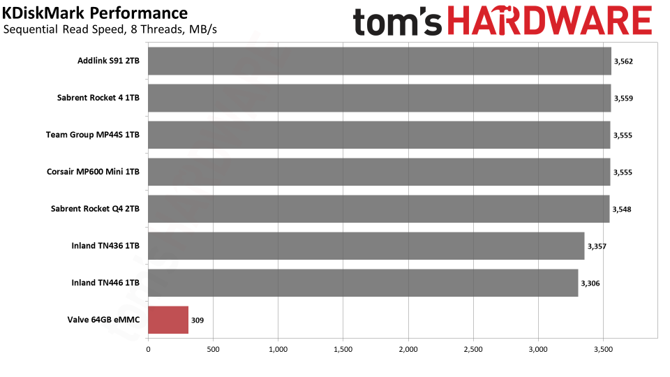 Steam Deck SSD Benchmark Charts