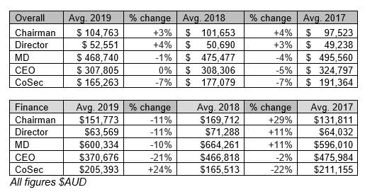 Overall executive remuneration versus finance sector. (Source: The Governance Institute of Australia)