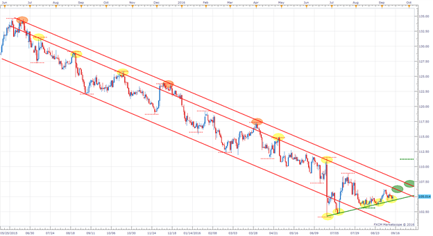 CHF/JPY Cornered Between The 61.8% And The 50% Fibonacci Retracement