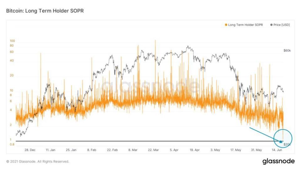 Longterm Hodler SOPR Bitcoin Glassnode 