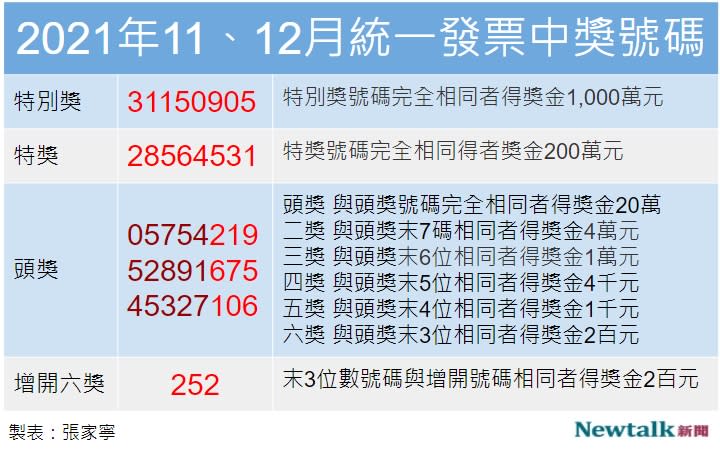 2021年11、12月統一發票中獎號碼。   圖：張家寧／整理