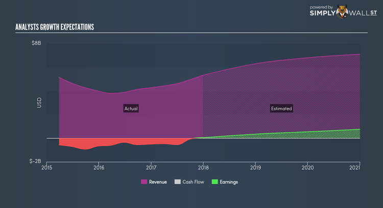 NasdaqCM:AMD Future Profit Apr 18th 18