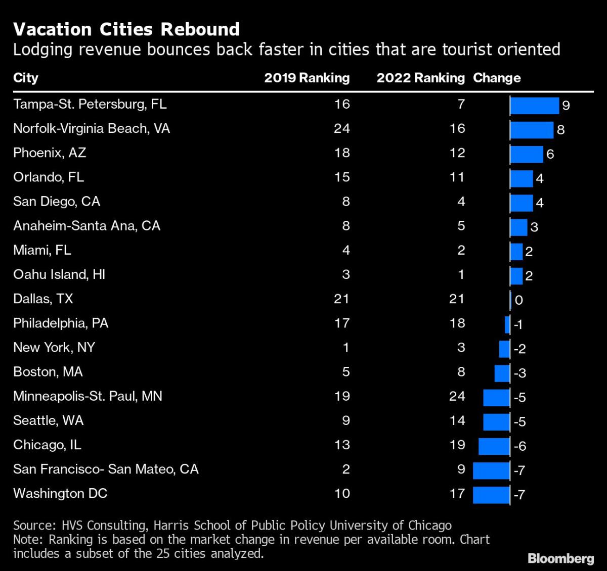 The US Cities Rebounding the Fastest Are Benefiting From Tourism, Not Business Travel