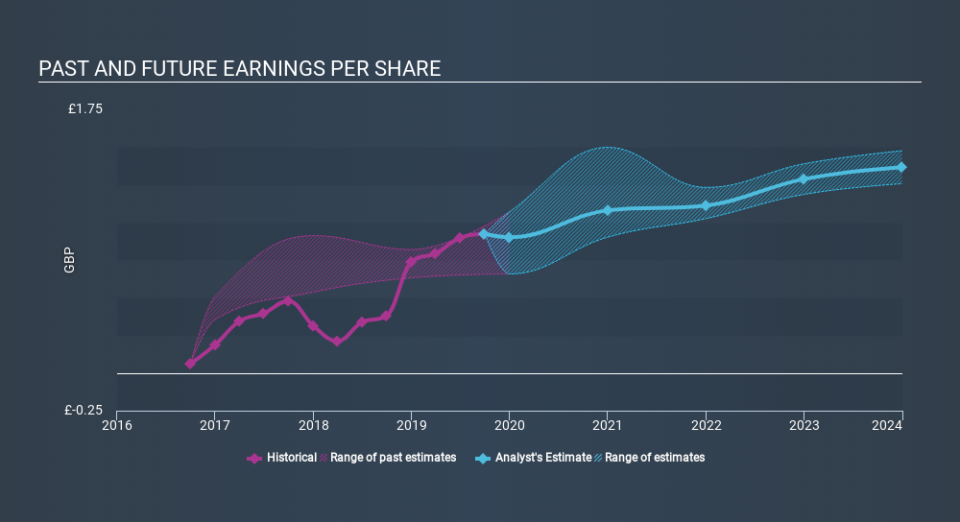 LSE:GSK Past and Future Earnings, December 7th 2019