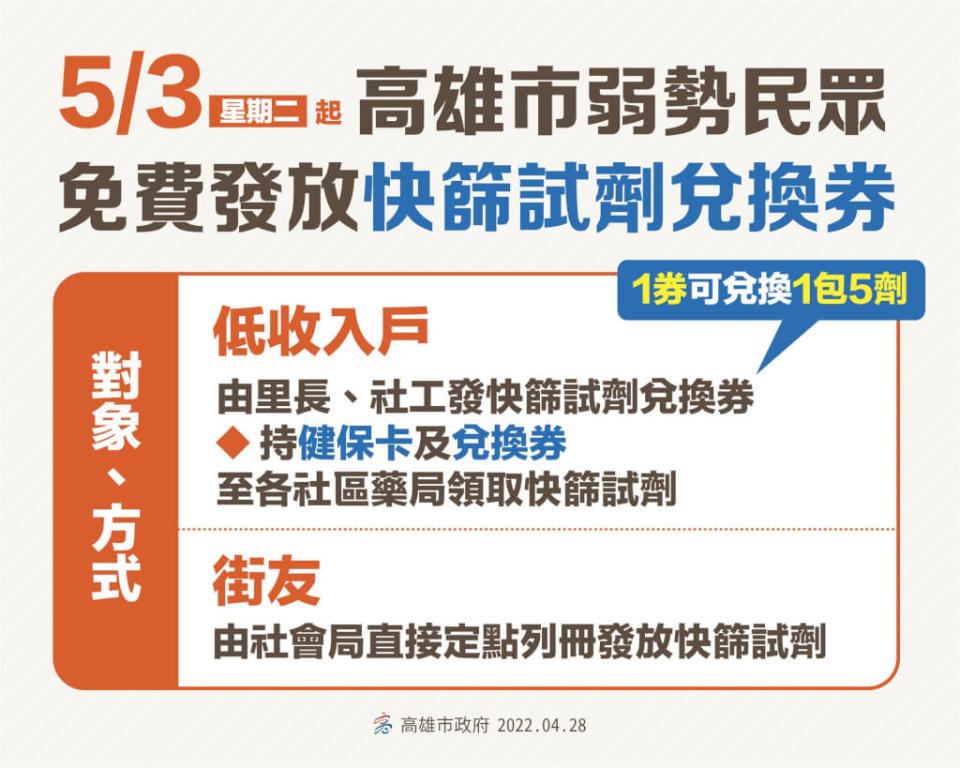 高雄發放快篩兌換券，6月底前可至藥局領取。（圖／高雄市政府提供）