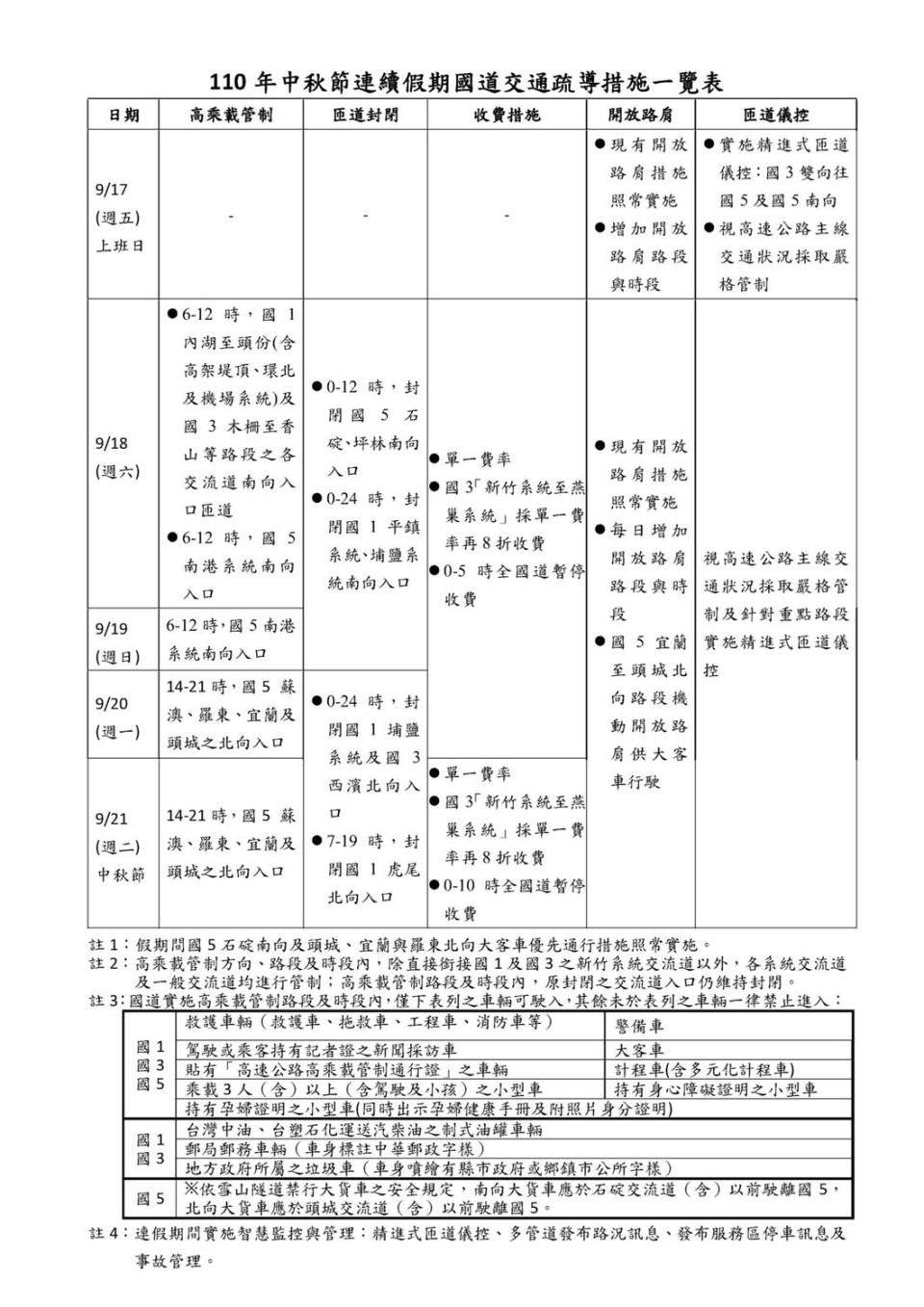 中秋節連續假期國道交通疏導措施一覽表。   圖：高公局/提供