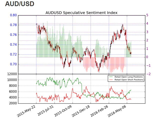 AUD/USD Bounces at Support