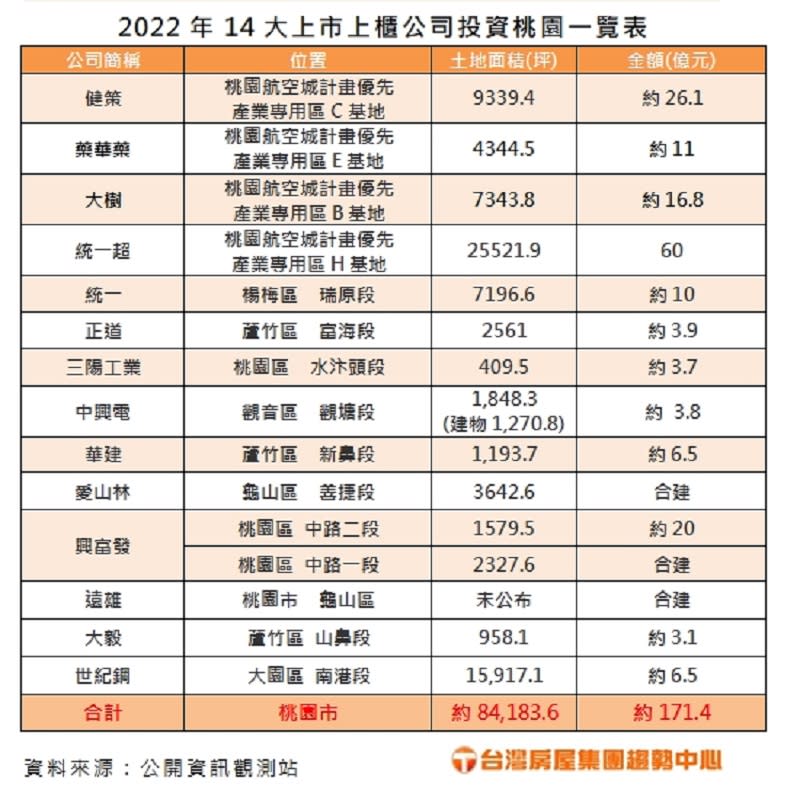 去年以來統計有14家大型上市櫃公司因營運發展需求，購置桃園土地。（圖：台灣房屋集團提供）