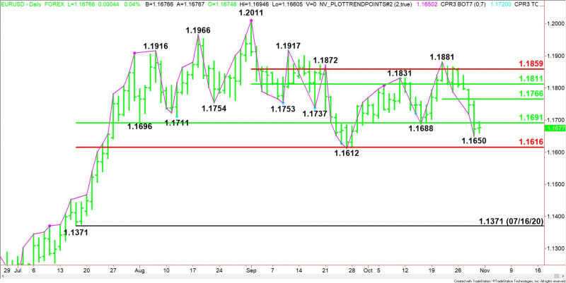 EUR/USD Diario