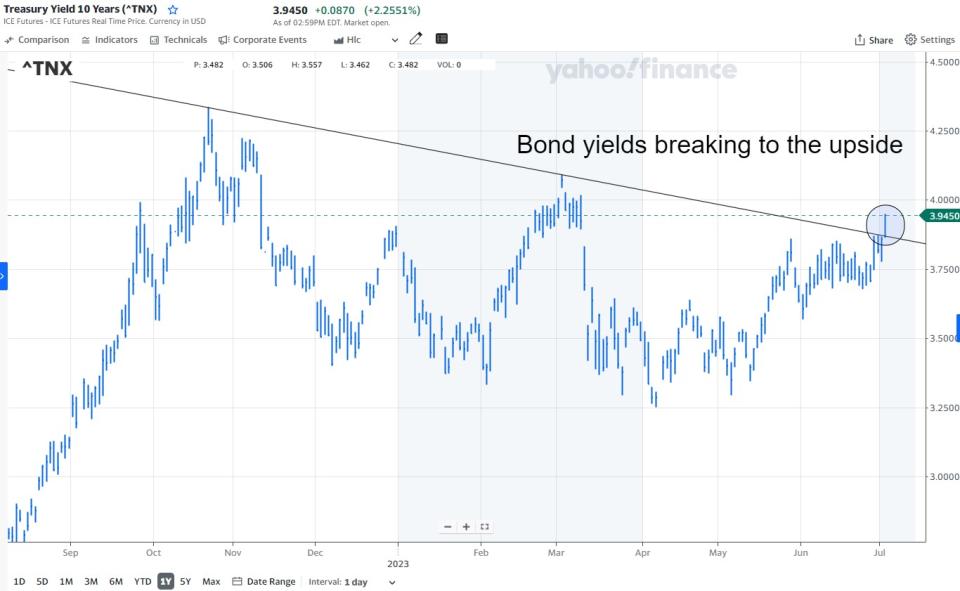 U.S. 10-Year Treasury Note Yield