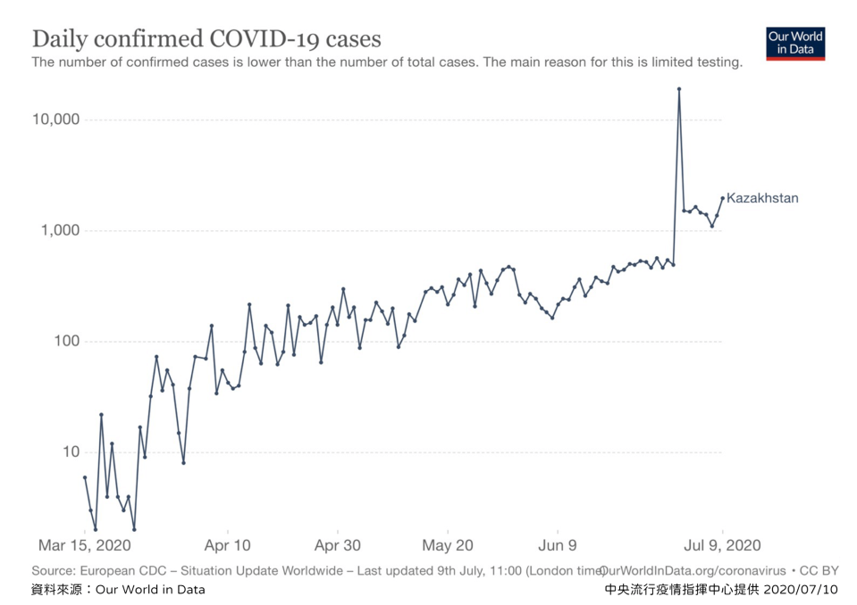 哈薩克當地新冠確診人數