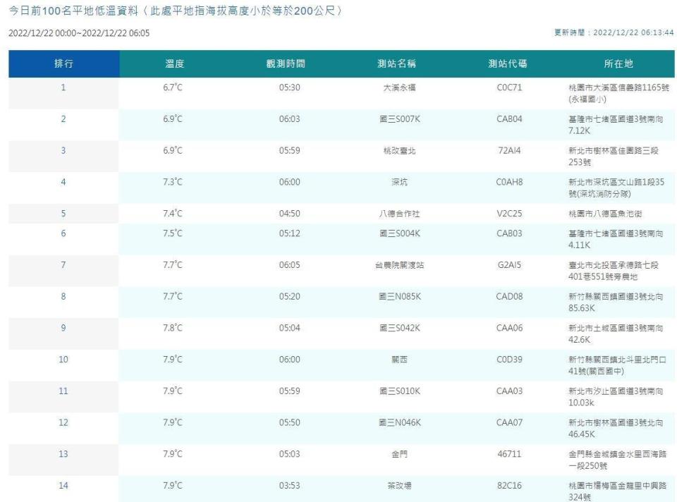 中央氣象局公布平地低溫觀測情形。（中央氣象局提供）