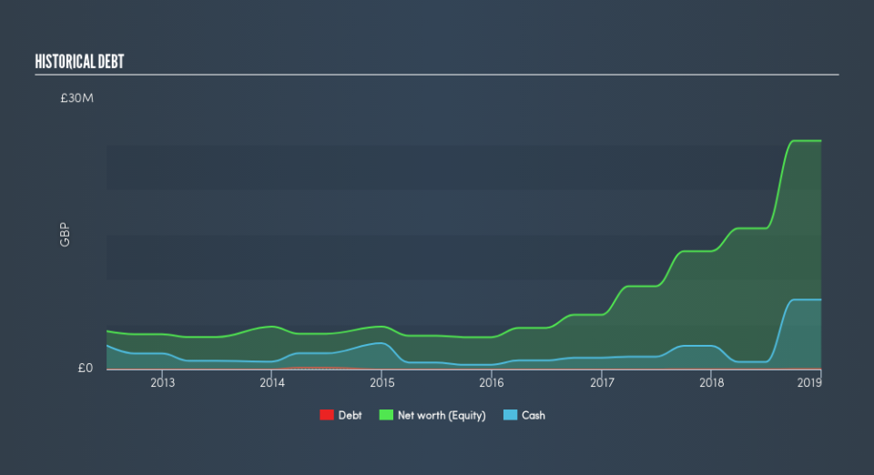 AIM:SAV Historical Debt, June 13th 2019