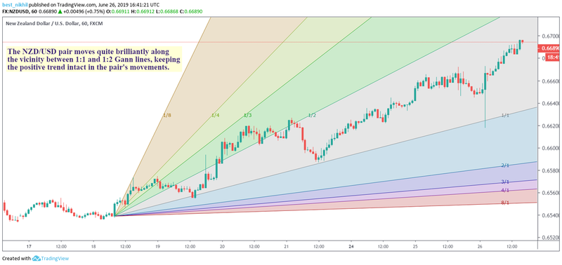 NZDUSD 60 Min 26 June 2019