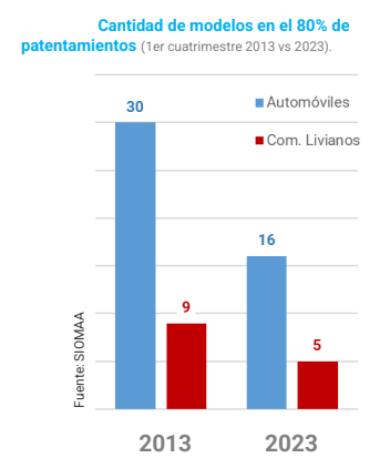 Así cambiaron las ventas en los últimos 10 años.