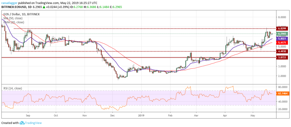 EOS/USD