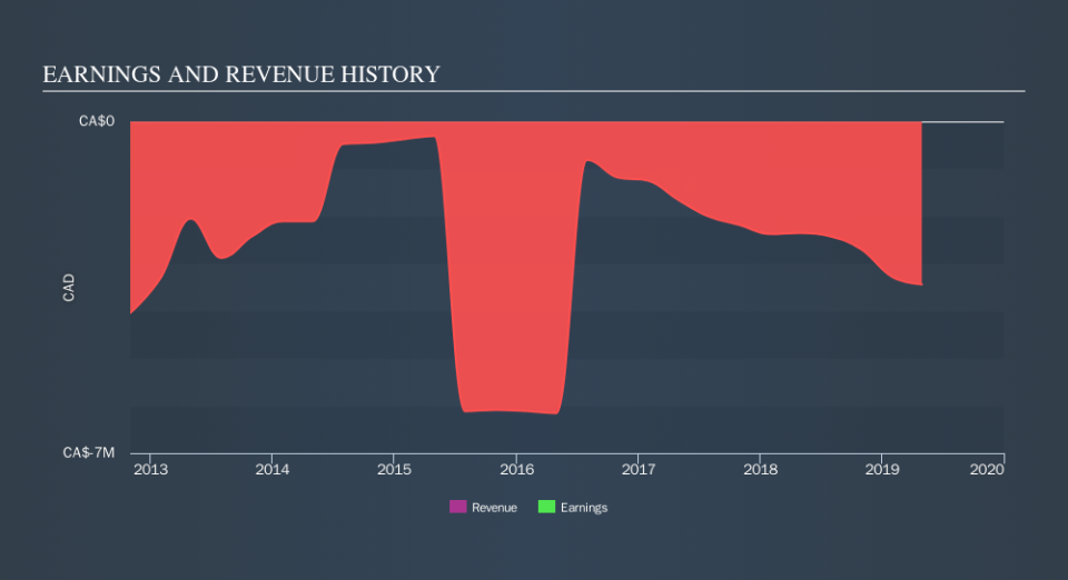 TSXV:AMY Income Statement, September 19th 2019