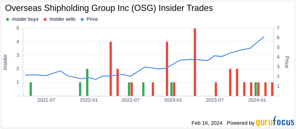 Overseas Shipholding Group Inc CEO Samuel Norton Sells 50,000 Shares