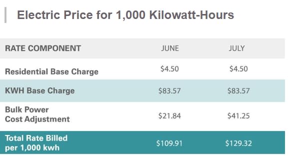 Electric price for 1,000 Kilowatt-Hours