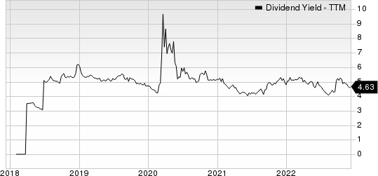 VICI Properties Inc. Dividend Yield (TTM)